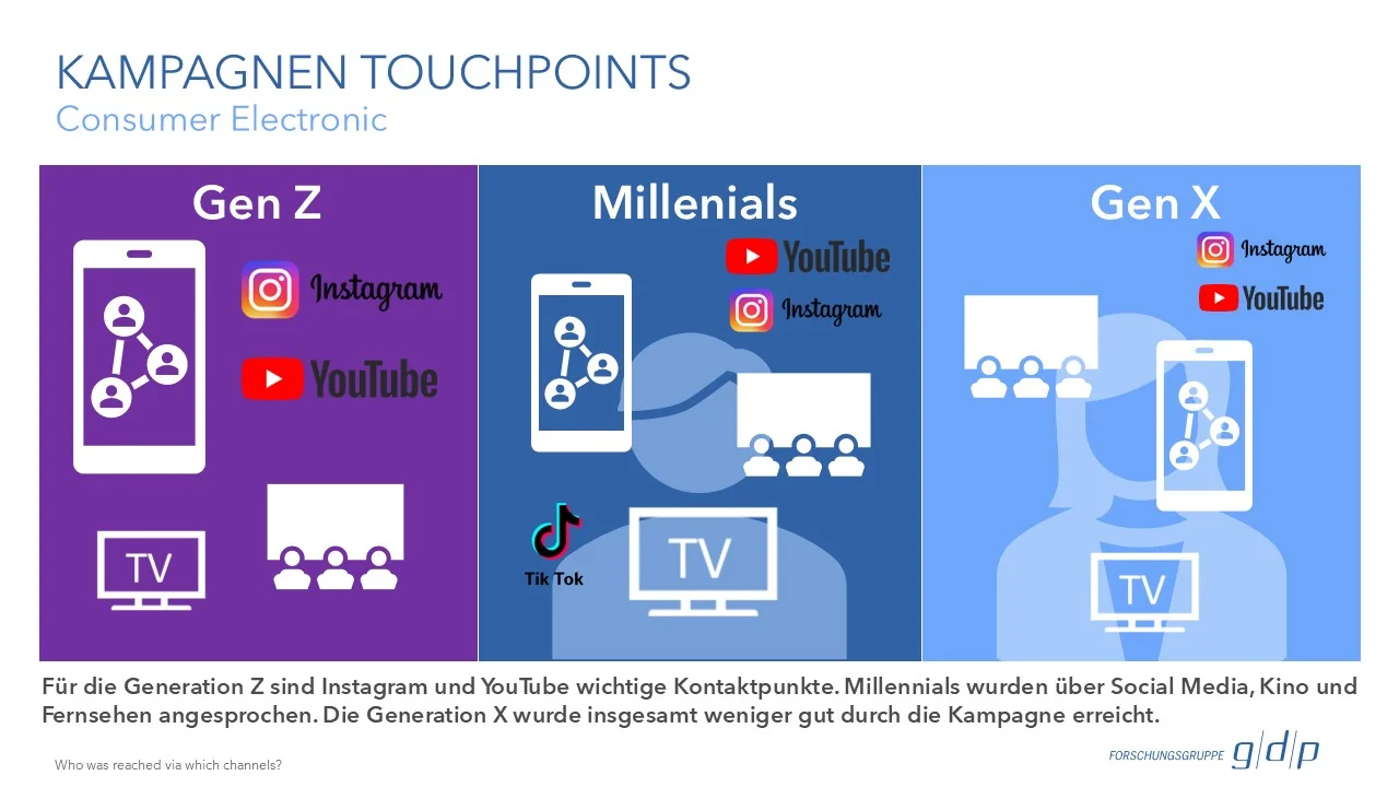 gdp_Website_Beispielcharts_Consumer_Electronics_3